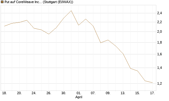 Put auf CoreWeave Inc [J.P. Morgan Structured Products B.V.] Chart