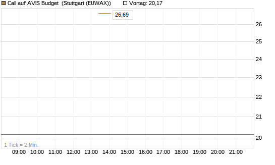 Call auf AVIS Budget [J.P. Morgan Structured Products B.V.] Chart