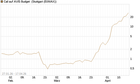 Call auf AVIS Budget [J.P. Morgan Structured Products B.V.] Chart