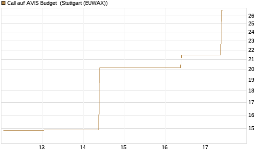 Call auf AVIS Budget [J.P. Morgan Structured Products B.V.] Chart