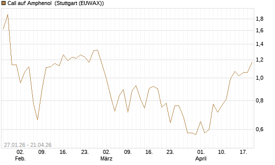 Call auf Amphenol [J.P. Morgan Structured Products B.V.] Chart