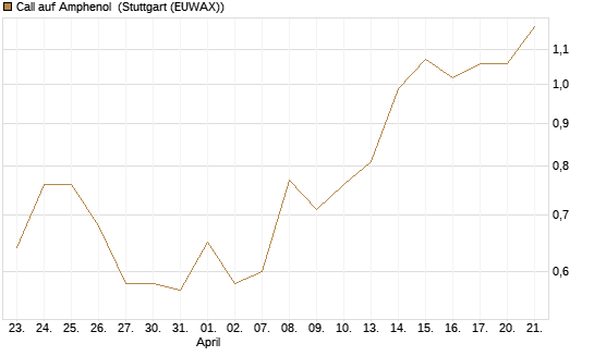 Call auf Amphenol [J.P. Morgan Structured Products B.V.] Chart