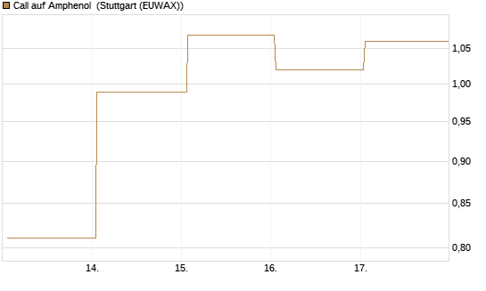 Call auf Amphenol [J.P. Morgan Structured Products B.V.] Chart