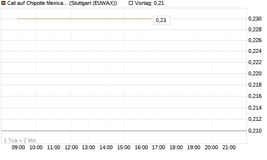 Call auf Chipotle Mexican Grill [J.P. Morgan Structured Products B.V.] Chart