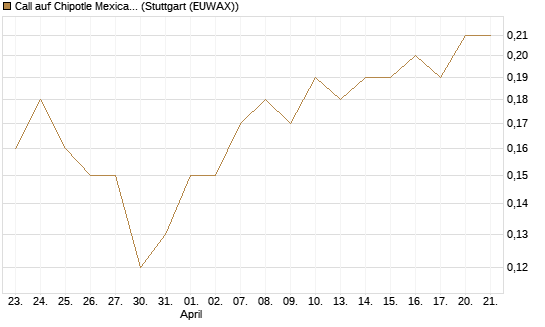 Call auf Chipotle Mexican Grill [J.P. Morgan Structured Products B.V.] Chart