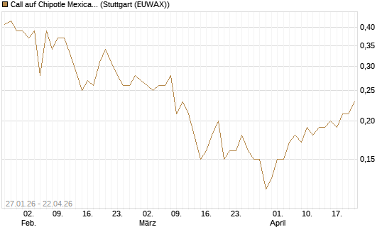 Call auf Chipotle Mexican Grill [J.P. Morgan Structured Products B.V.] Chart