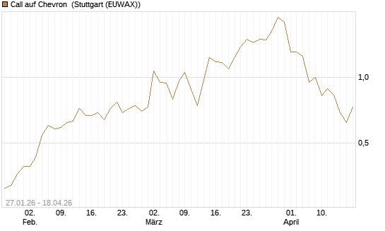 Call auf Chevron [J.P. Morgan Structured Products B.V.] Chart