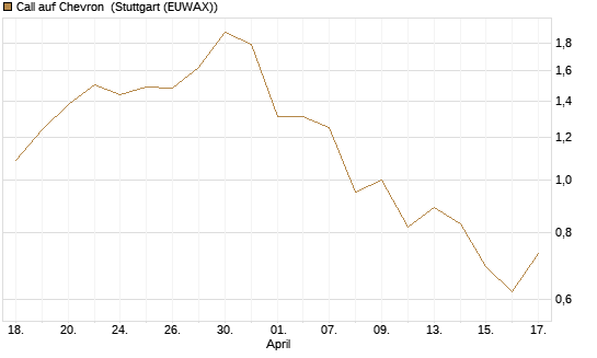 Call auf Chevron [J.P. Morgan Structured Products B.V.] Chart