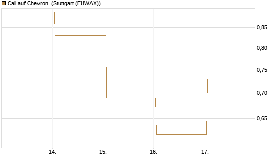 Call auf Chevron [J.P. Morgan Structured Products B.V.] Chart