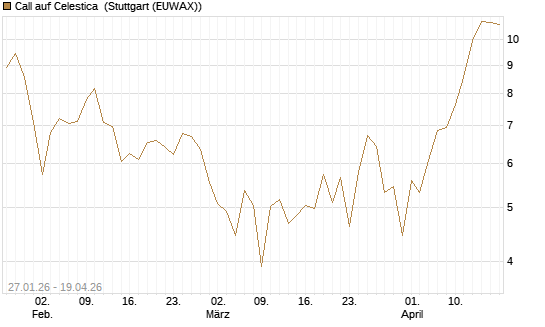 Call auf Celestica [J.P. Morgan Structured Products B.V.] Chart