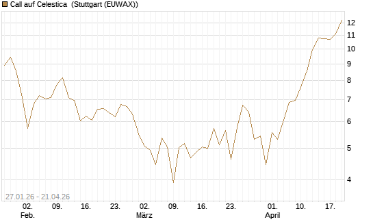 Call auf Celestica [J.P. Morgan Structured Products B.V.] Chart