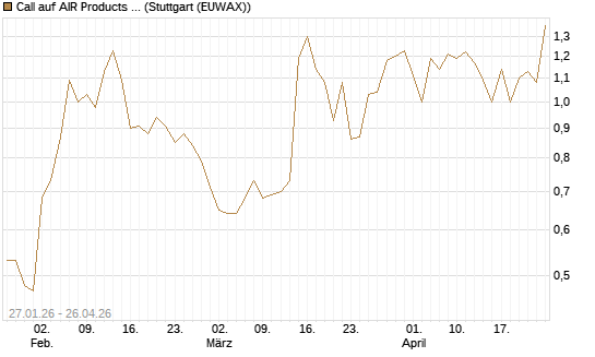 Call auf AIR Products & Chemicals [J.P. Morgan Structured Products B.V.] Chart