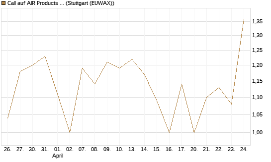 Call auf AIR Products & Chemicals [J.P. Morgan Structured Products B.V.] Chart