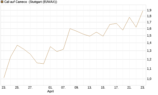 Call auf Cameco [J.P. Morgan Structured Products B.V.] Chart