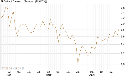 Call auf Cameco [J.P. Morgan Structured Products B.V.] Chart