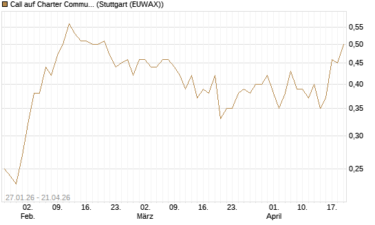 Call auf Charter Communications A [J.P. Morgan Structured Products B.V.] Chart