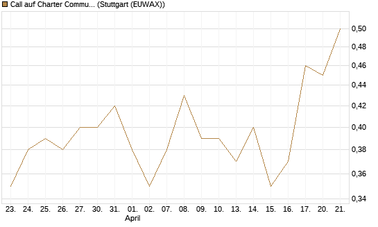 Call auf Charter Communications A [J.P. Morgan Structured Products B.V.] Chart