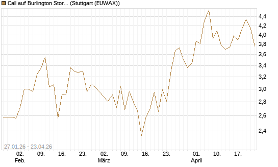 Call auf Burlington Stores [J.P. Morgan Structured Products B.V.] Chart