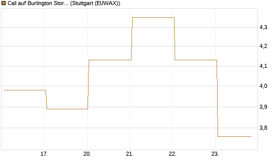 Call auf Burlington Stores [J.P. Morgan Structured Products B.V.] Chart
