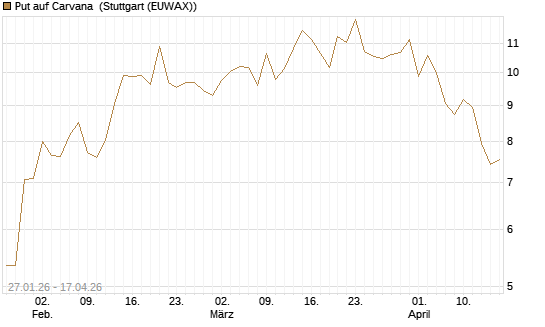 Put auf Carvana [J.P. Morgan Structured Products B.V.] Chart