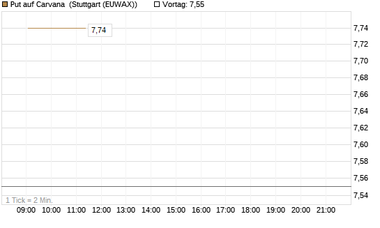 Put auf Carvana [J.P. Morgan Structured Products B.V.] Chart