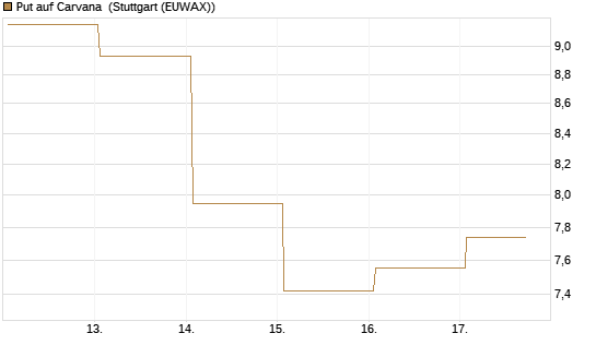 Put auf Carvana [J.P. Morgan Structured Products B.V.] Chart