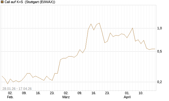 Call auf K+S [UniCredit Bank GmbH] Chart