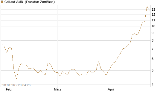 Call auf AMD [HSBC Trinkaus & Burkhardt GmbH] Chart