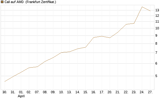 Call auf AMD [HSBC Trinkaus & Burkhardt GmbH] Chart