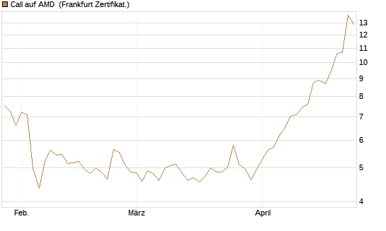 Call auf AMD [HSBC Trinkaus & Burkhardt GmbH] Chart