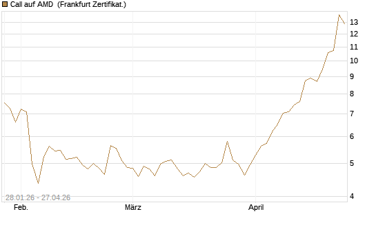 Call auf AMD [HSBC Trinkaus & Burkhardt GmbH] Chart