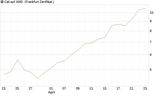 Call auf AMD [HSBC Trinkaus & Burkhardt GmbH] Chart