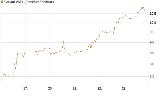 Call auf AMD [HSBC Trinkaus & Burkhardt GmbH] Chart