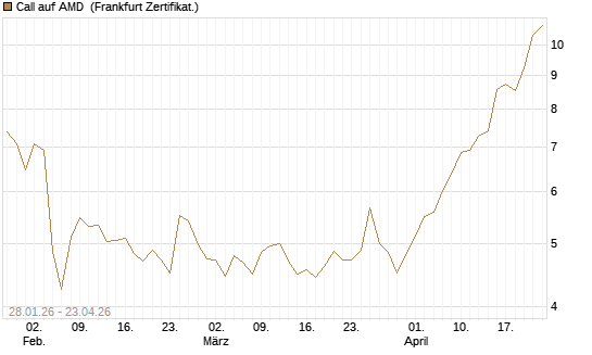 Call auf AMD [HSBC Trinkaus & Burkhardt GmbH] Chart