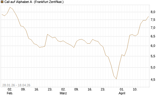 Call auf Alphabet A [HSBC Trinkaus & Burkhardt GmbH] Chart