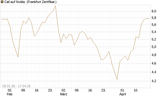 Call auf Nvidia [HSBC Trinkaus & Burkhardt GmbH] Chart