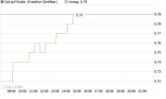Call auf Nvidia [HSBC Trinkaus & Burkhardt GmbH] Chart