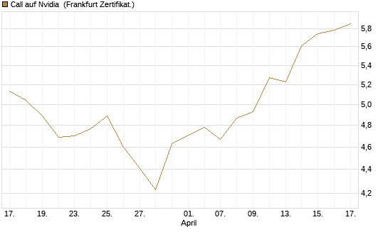 Call auf Nvidia [HSBC Trinkaus & Burkhardt GmbH] Chart