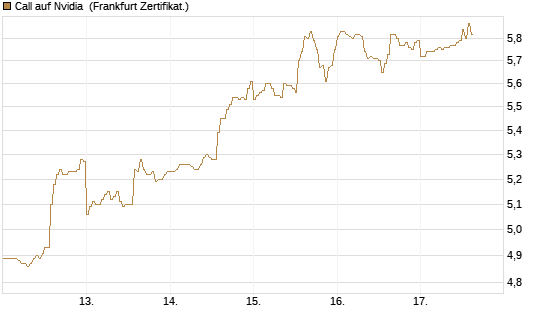 Call auf Nvidia [HSBC Trinkaus & Burkhardt GmbH] Chart