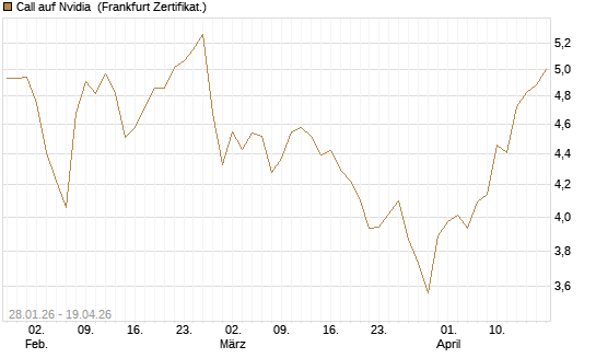 Call auf Nvidia [HSBC Trinkaus & Burkhardt GmbH] Chart