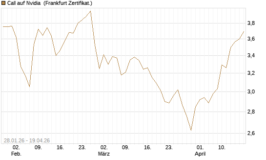 Call auf Nvidia [HSBC Trinkaus & Burkhardt GmbH] Chart