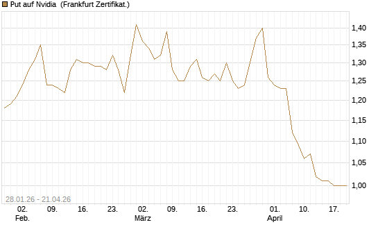 Put auf Nvidia [HSBC Trinkaus & Burkhardt GmbH] Chart