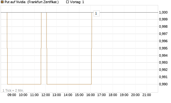 Put auf Nvidia [HSBC Trinkaus & Burkhardt GmbH] Chart