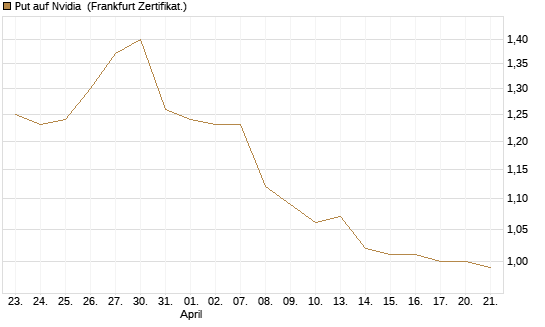Put auf Nvidia [HSBC Trinkaus & Burkhardt GmbH] Chart