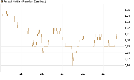 Put auf Nvidia [HSBC Trinkaus & Burkhardt GmbH] Chart
