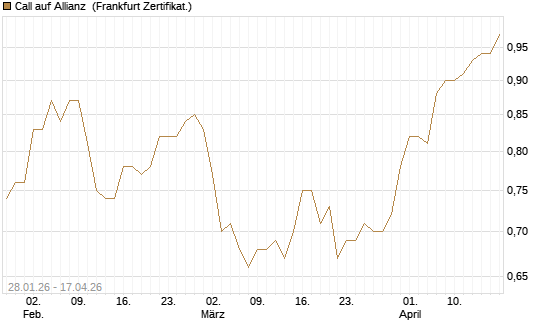 Call auf Allianz [HSBC Trinkaus & Burkhardt GmbH] Chart