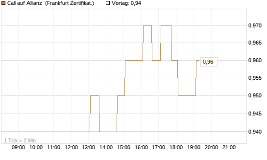 Call auf Allianz [HSBC Trinkaus & Burkhardt GmbH] Chart
