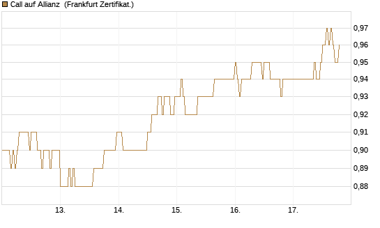 Call auf Allianz [HSBC Trinkaus & Burkhardt GmbH] Chart