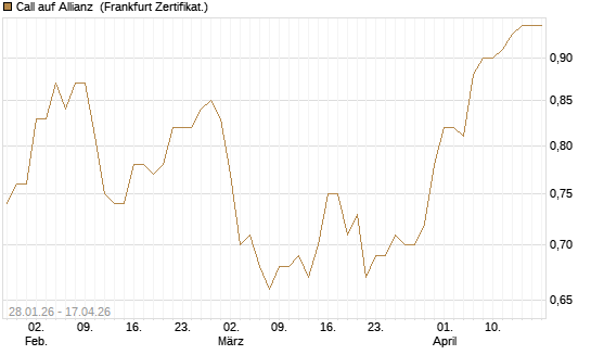Call auf Allianz [HSBC Trinkaus & Burkhardt GmbH] Chart