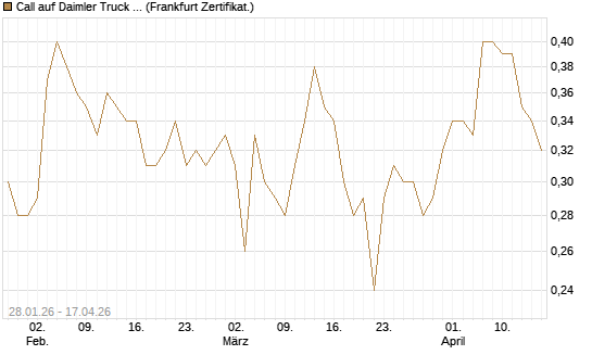 Call auf Daimler Truck Holding [HSBC Trinkaus & Burkhardt GmbH] Chart